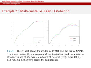 Coordinate Sampler: A Non-Reversible Gibbs-like Sampler
Numerical comparison
Example 2 : Multivariate Gaussian Distribution
20 40 60 80 100
468101214
MinESS
MeanESS
MaxESS
20 40 60 80 100
4567891011
MinESS
MeanESS
MaxESS
Figure – The lhs plot shows the results for MVN1 and the rhs for MVN2.
The x-axis indexes the dimension d of the distribution, and the y-axis the
eﬃciency ratios of CS over ZS in terms of minimal (red), mean (blue),
and maximal ESS(green) across the components.
 