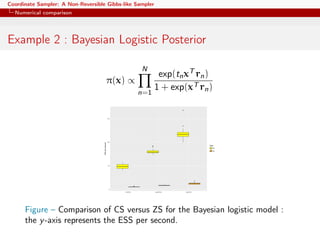 Coordinate Sampler: A Non-Reversible Gibbs-like Sampler
Numerical comparison
Example 2 : Bayesian Logistic Posterior
π(x) ∝
N
n=1
exp(tnxT rn)
1 + exp(xT rn)
0
50
100
150
MinESS MeanESS MaxESS
ESSpersecond
Type
CS
ZS
Figure – Comparison of CS versus ZS for the Bayesian logistic model :
the y-axis represents the ESS per second.
 
