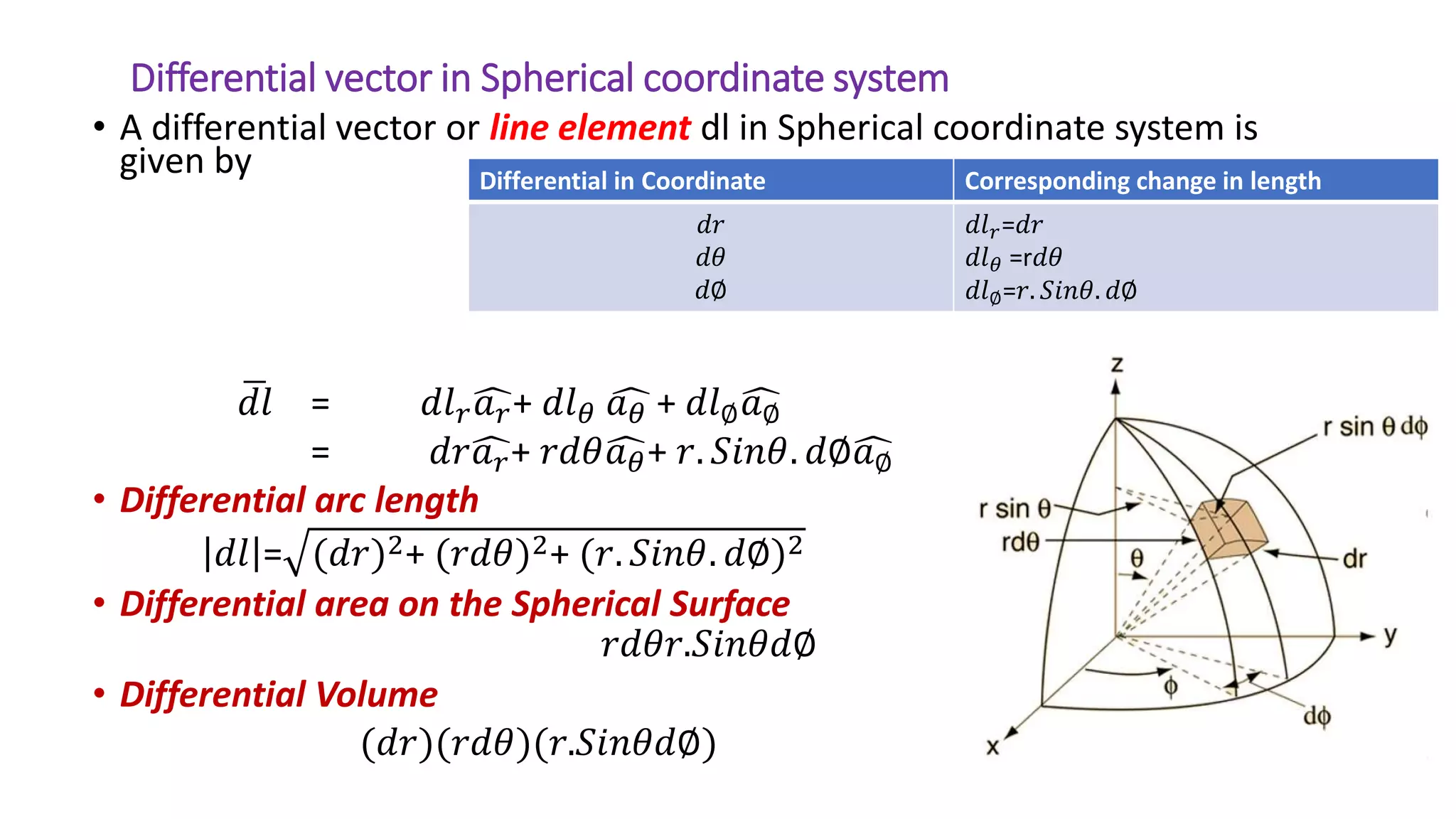 Differential vector in Spherical coordinate system
• A differential vector or line element dl in Spherical coordinate system is
given by
ഥ
𝑑𝑙 = 𝑑𝑙𝑟ෞ
𝑎𝑟+ 𝑑𝑙𝜃 ෞ
𝑎𝜃 + 𝑑𝑙∅ෞ
𝑎∅
= 𝑑𝑟ෞ
𝑎𝑟+ 𝑟𝑑𝜃ෞ
𝑎𝜃+ 𝑟. 𝑆𝑖𝑛𝜃. 𝑑∅ෞ
𝑎∅
• Differential arc length
𝑑𝑙 = (𝑑𝑟)2+ (𝑟𝑑𝜃)2+ (𝑟. 𝑆𝑖𝑛𝜃. 𝑑∅)2
• Differential area on the Spherical Surface
𝑟𝑑𝜃𝑟.𝑆𝑖𝑛𝜃𝑑∅
• Differential Volume
(𝑑𝑟)(𝑟𝑑𝜃)(𝑟.𝑆𝑖𝑛𝜃𝑑∅)
Differential in Coordinate Corresponding change in length
𝑑𝑟
𝑑𝜃
𝑑∅
𝑑𝑙𝑟=𝑑𝑟
𝑑𝑙𝜃 =r𝑑𝜃
𝑑𝑙∅=𝑟. 𝑆𝑖𝑛𝜃. 𝑑∅
 