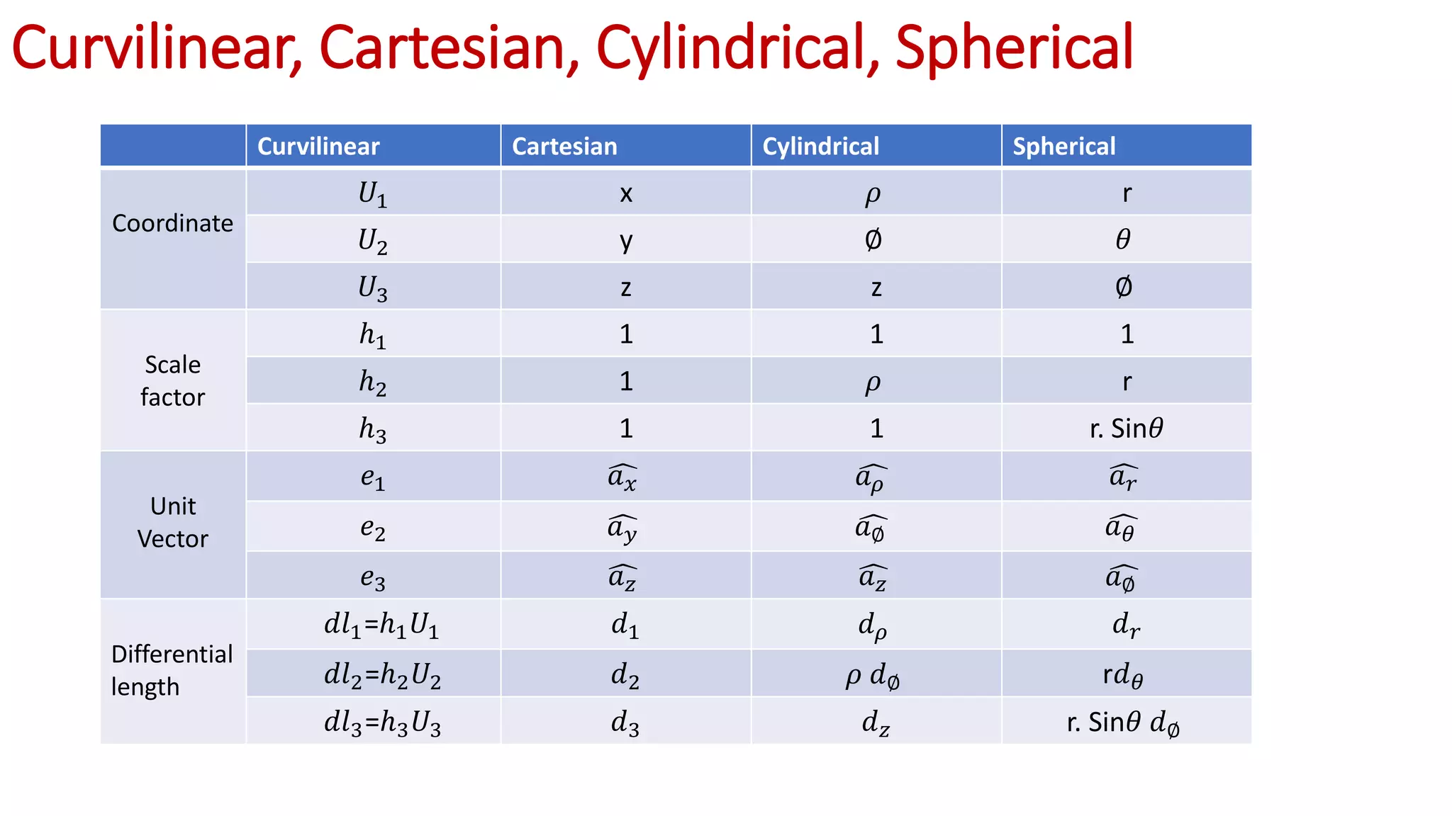 Curvilinear, Cartesian, Cylindrical, Spherical
Curvilinear Cartesian Cylindrical Spherical
Coordinate
𝑈1 x 𝜌 r
𝑈2 y ∅ 𝜃
𝑈3 z z ∅
Scale
factor
ℎ1 1 1 1
ℎ2 1 𝜌 r
ℎ3 1 1 r. Sin𝜃
Unit
Vector
𝑒1 ෞ
𝑎𝑥 ෞ
𝑎𝜌 ෞ
𝑎𝑟
𝑒2 ෞ
𝑎𝑦 ෞ
𝑎∅ ෞ
𝑎𝜃
𝑒3 ෞ
𝑎𝑧 ෞ
𝑎𝑧 ෞ
𝑎∅
Differential
length
𝑑𝑙1=ℎ1𝑈1 𝑑1 𝑑𝜌 𝑑𝑟
𝑑𝑙2=ℎ2𝑈2 𝑑2 𝜌 𝑑∅ r𝑑𝜃
𝑑𝑙3=ℎ3𝑈3 𝑑3 𝑑𝑧 r. Sin𝜃 𝑑∅
 