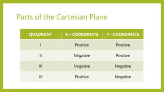 Parts of the Cartesian Plane
QUADRANT X – COORDINATE Y - COORDINATE
I Positive Positive
II Negative Positive
III Negative Negative
IV Positive Negative
 