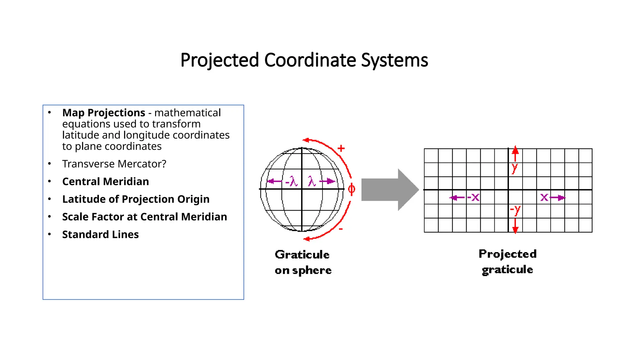 Projected Coordinate Systems
• Map Projections - mathematical
equations used to transform
latitude and longitude coordinates
to plane coordinates
• Transverse Mercator?
• Central Meridian
• Latitude of Projection Origin
• Scale Factor at Central Meridian
• Standard Lines
 