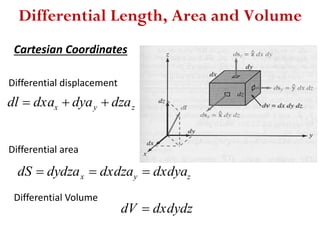 Differential Length, Area and Volume
Differential displacement
zyx dzadyadxadl 
Differential area
zyx dxdyadxdzadydzadS 
Differential Volume
dxdydzdV 
Cartesian Coordinates
 