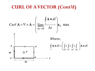 maxlim
0
a
A
AA n
s
s s
dl
Curl















Where,
CURL OF AVECTOR (Cont’d)
dldl
dacdbcabs








  AA
 