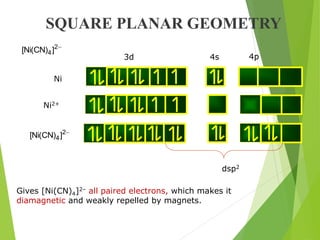 SQUARE PLANAR GEOMETRY
Ni
3d 4p
4s
Ni2+
dsp2
Gives [Ni(CN)4]2– all paired electrons, which makes it
diamagnetic and weakly repelled by magnets.

2
4
[Ni(CN) ]

2
4
[Ni(CN) ]
 