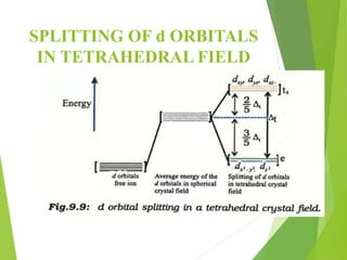 SPLITTING OF d ORBITALS
IN TETRAHEDRAL FIELD
 