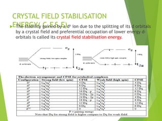 CRYSTAL FIELD STABILISATION
ENERGY( C.F.S.E)
 The stability gained by a dn ion due to the splitting of its d orbitals
by a crystal field and preferential occupation of lower energy d-
orbitals is called its crystal field stabilisation energy.
 