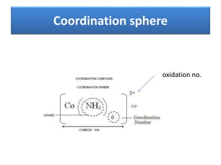 Coordination sphere
oxidation no.
 