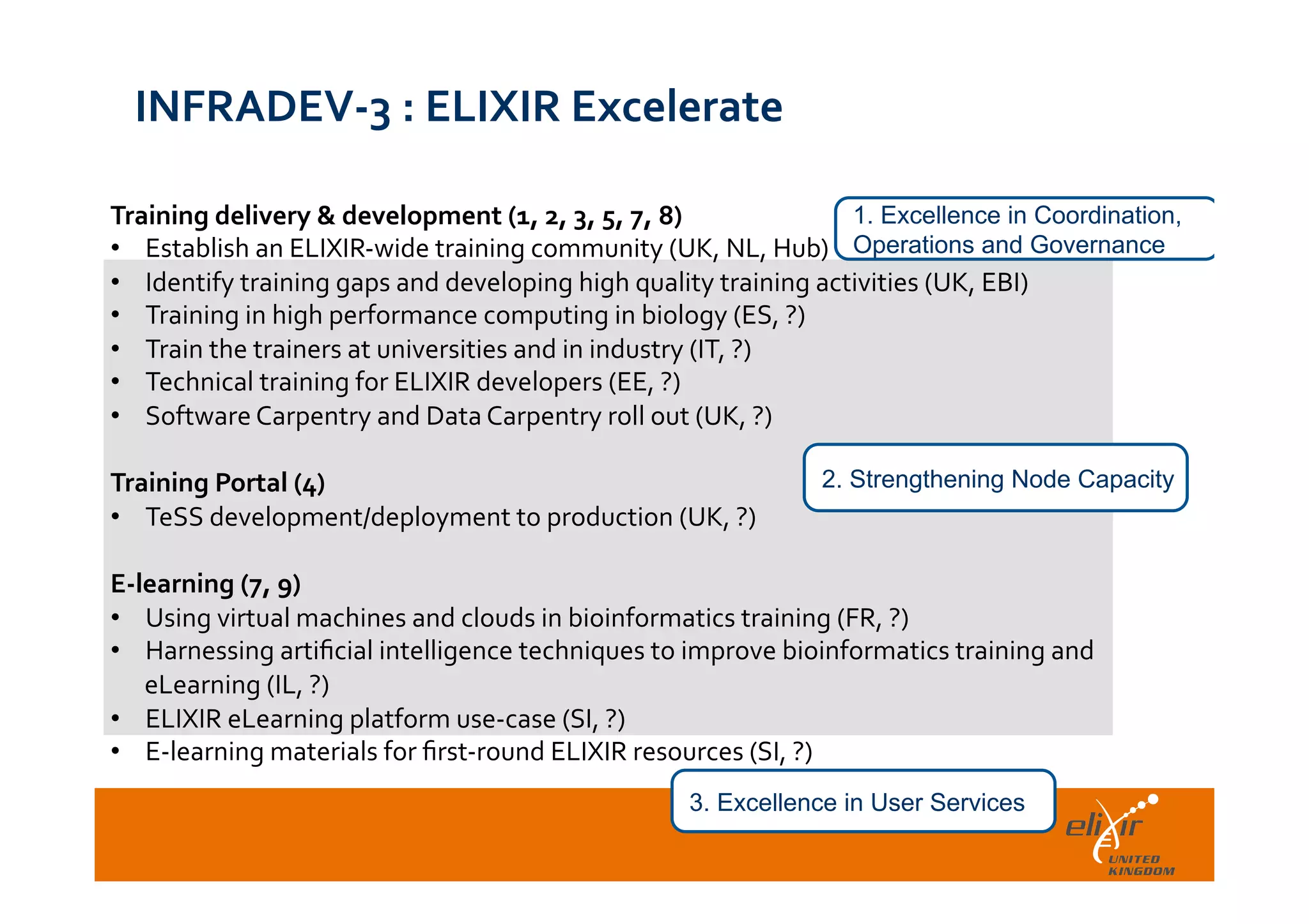  	
  
Training	
  delivery	
  &	
  development	
  (1,	
  2,	
  3,	
  5,	
  7,	
  8)	
  
•  Establish	
  an	
  ELIXIR-­‐wide	
  training	
  community	
  (UK,	
  NL,	
  Hub)	
  
•  Identify	
  training	
  gaps	
  and	
  developing	
  high	
  quality	
  training	
  activities	
  (UK,	
  EBI)	
  
•  Training	
  in	
  high	
  performance	
  computing	
  in	
  biology	
  (ES,	
  ?)	
  
•  Train	
  the	
  trainers	
  at	
  universities	
  and	
  in	
  industry	
  (IT,	
  ?)	
  
•  Technical	
  training	
  for	
  ELIXIR	
  developers	
  (EE,	
  ?)	
  
•  Software	
  Carpentry	
  and	
  Data	
  Carpentry	
  roll	
  out	
  (UK,	
  ?)	
  
	
  
Training	
  Portal	
  (4)	
  
•  TeSS	
  development/deployment	
  to	
  production	
  (UK,	
  ?)	
  
	
  
E-­‐learning	
  (7,	
  9)	
  
•  Using	
  virtual	
  machines	
  and	
  clouds	
  in	
  bioinformatics	
  training	
  (FR,	
  ?)	
  
•  Harnessing	
  artiﬁcial	
  intelligence	
  techniques	
  to	
  improve	
  bioinformatics	
  training	
  and	
  
eLearning	
  (IL,	
  ?)	
  
•  ELIXIR	
  eLearning	
  platform	
  use-­‐case	
  (SI,	
  ?)	
  
•  E-­‐learning	
  materials	
  for	
  ﬁrst-­‐round	
  ELIXIR	
  resources	
  (SI,	
  ?)	
  
INFRADEV-­‐3	
  :	
  ELIXIR	
  Excelerate	
  	
  
3. Excellence in User Services
1. Excellence in Coordination,
Operations and Governance
2. Strengthening Node Capacity
 