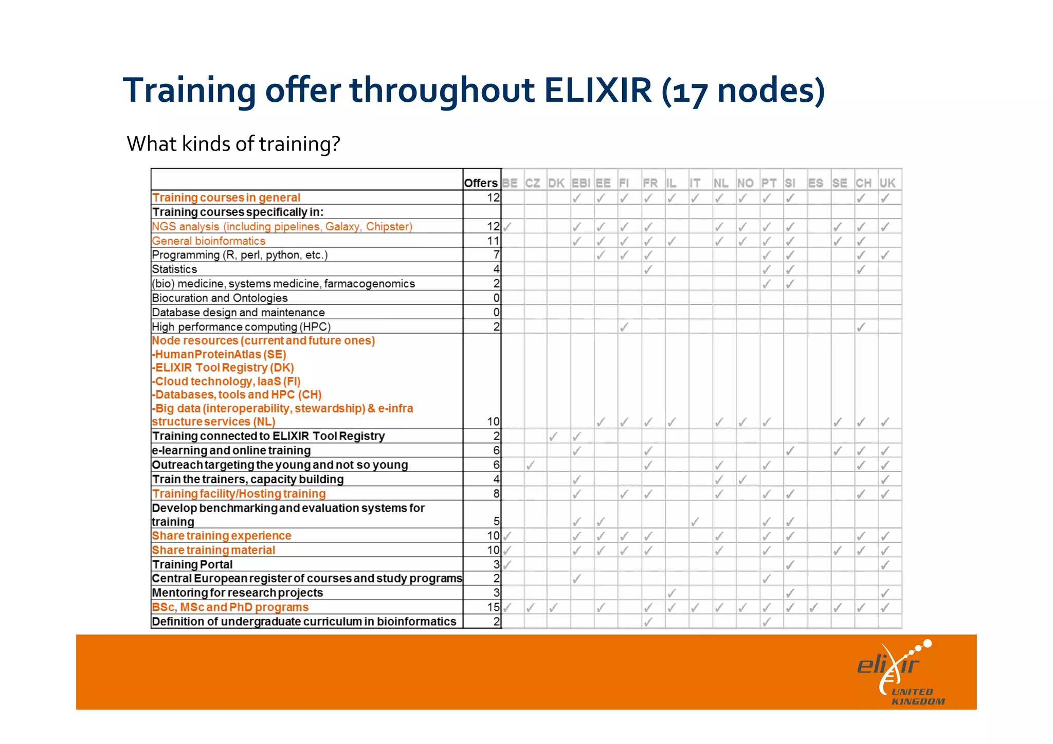  	
  
Training	
  oﬀer	
  throughout	
  ELIXIR	
  (17	
  nodes)	
  
What	
  kinds	
  of	
  training?	
  
 