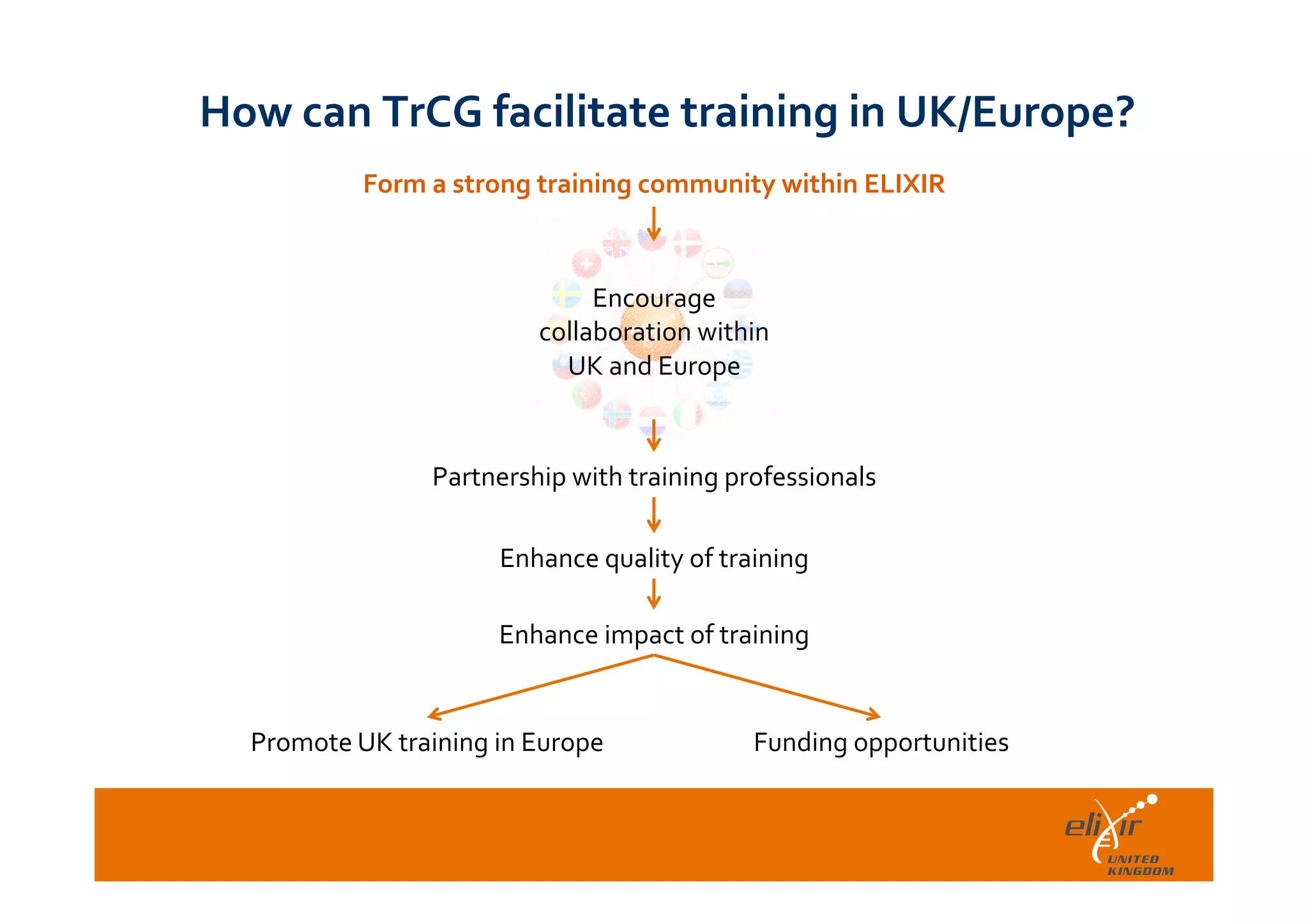  	
  
How	
  can	
  TrCG	
  facilitate	
  training	
  in	
  UK/Europe?	
  
Form	
  a	
  strong	
  training	
  community	
  within	
  ELIXIR	
  
	
  
Encourage	
  
collaboration	
  within	
  
UK	
  and	
  Europe	
  	
  
	
  
Funding	
  opportunitiesPromote	
  UK	
  training	
  in	
  Europe	
  
Enhance	
  quality	
  of	
  training
Partnership	
  with	
  training	
  professionals
Enhance	
  impact	
  of	
  training
 