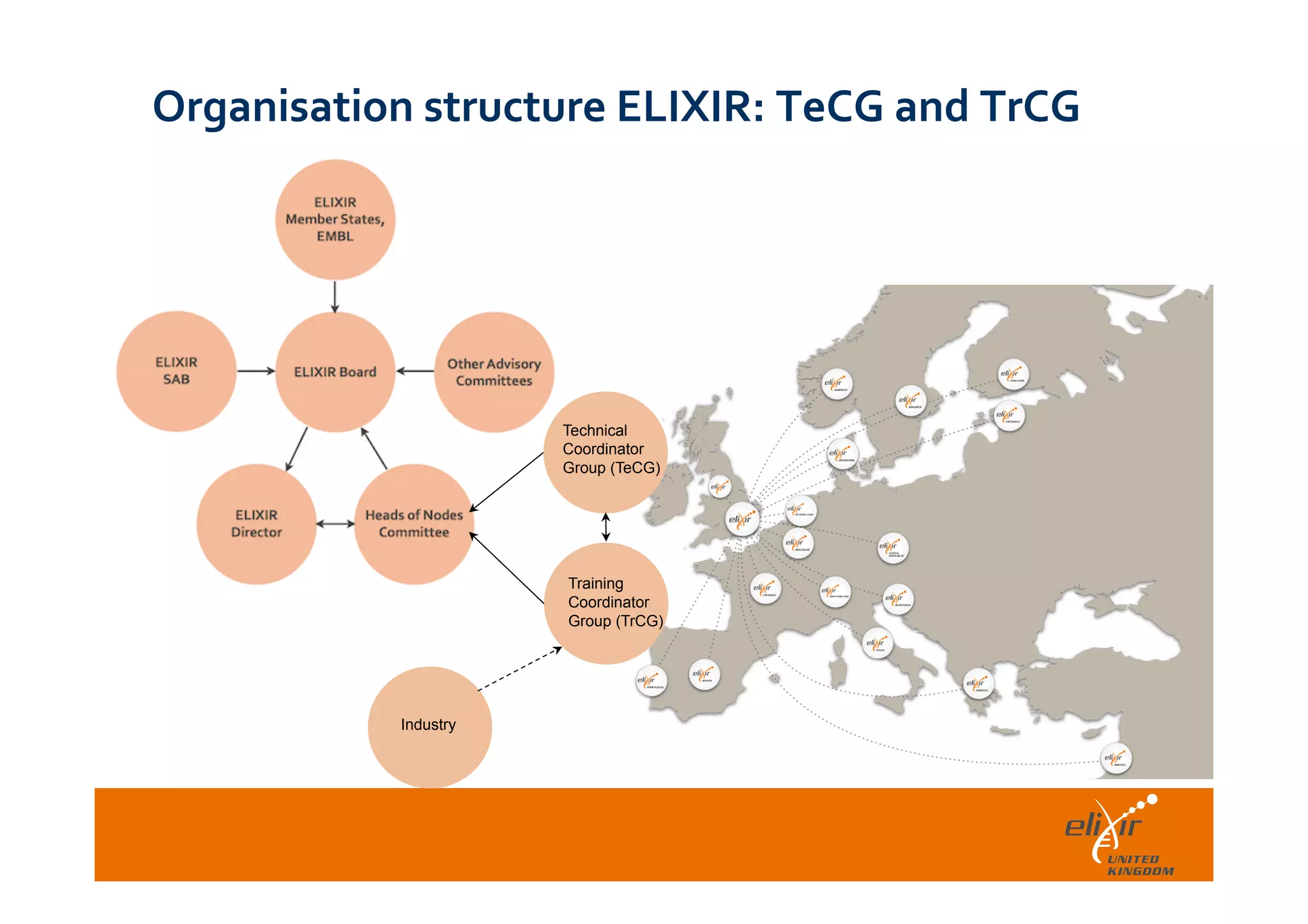  	
  
Organisation	
  structure	
  ELIXIR:	
  TeCG	
  and	
  TrCG	
  
Technical
Coordinator
Group (TeCG)
Training
Coordinator
Group (TrCG)
Industry
 