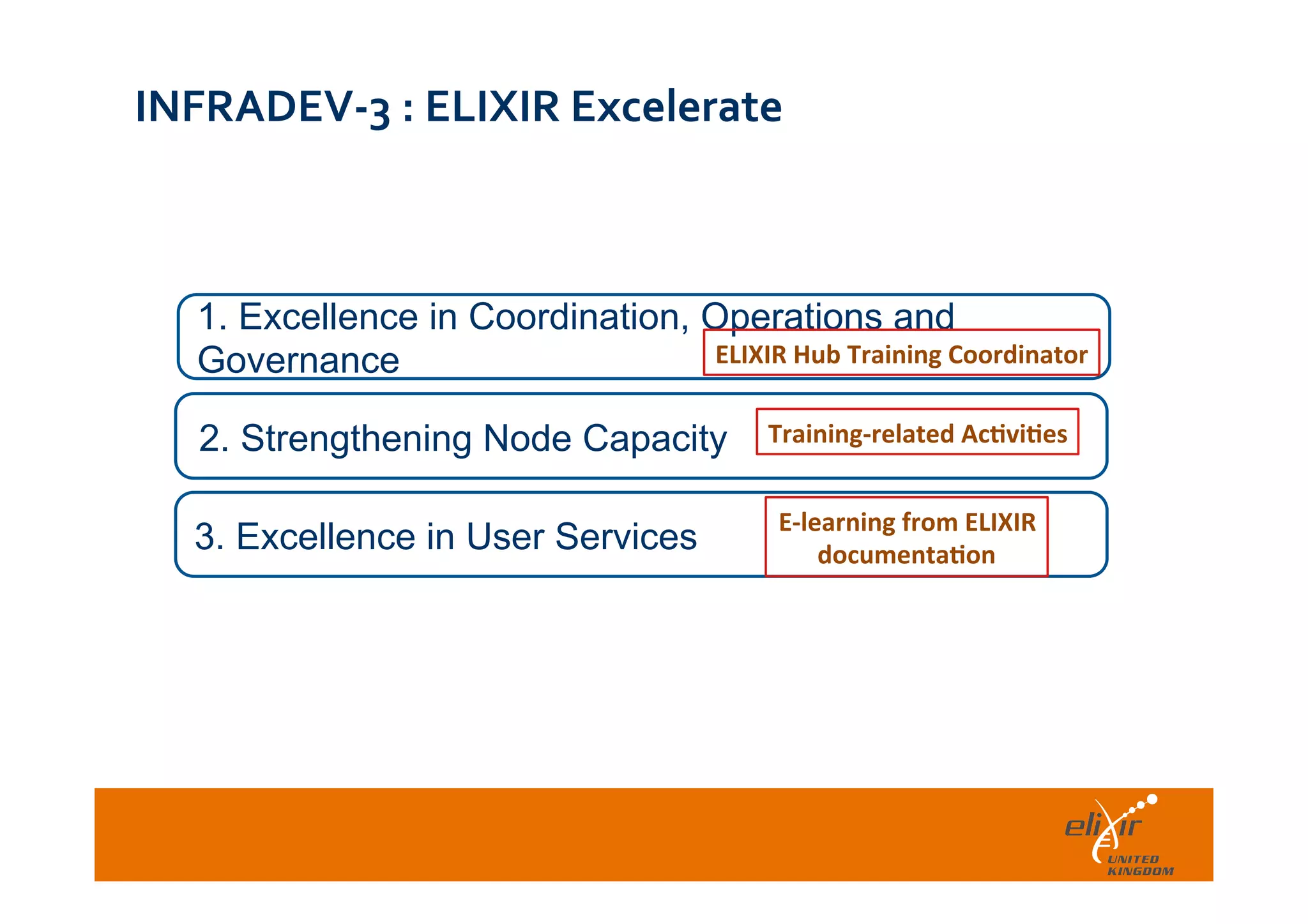  	
  
INFRADEV-­‐3	
  :	
  ELIXIR	
  Excelerate	
  	
  
	
  	
  
1. Excellence in Coordination, Operations and
Governance
2. Strengthening Node Capacity
3. Excellence in User Services
Training-­‐related	
  Ac/vi/es	
  
ELIXIR	
  Hub	
  Training	
  Coordinator	
  
E-­‐learning	
  from	
  ELIXIR	
  
documenta/on	
  
 