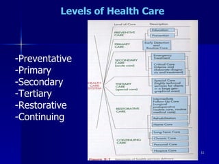 Levels of Health Care -Preventative  -Primary -Secondary  -Tertiary  -Restorative  -Continuing   