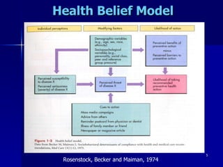 Health Belief Model Rosenstock, Becker and Maiman, 1974 