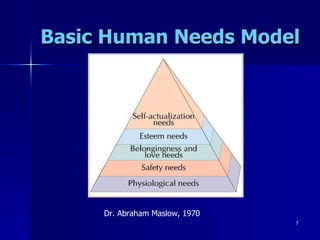 Basic Human Needs Model Dr. Abraham Maslow, 1970 
