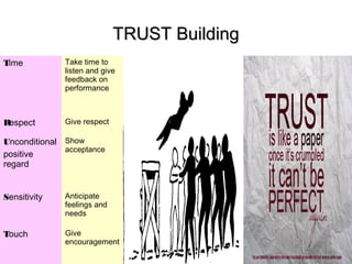TRUST Building
Time

Take time to
listen and give
feedback on
performance

Respect

Give respect

Unconditional Show
acceptance
positive
regard

Sensitivity

Anticipate
feelings and
needs

Touch

Give
encouragement

 