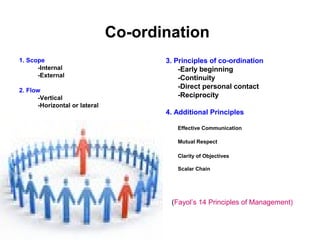 Co-ordination
1. Scope
-Internal
-External
2. Flow
-Vertical
-Horizontal or lateral

3. Principles of co-ordination
-Early beginning
-Continuity
-Direct personal contact
-Reciprocity
4. Additional Principles
Effective Communication
Mutual Respect
Clarity of Objectives
Scalar Chain

(Fayol’s 14 Principles of Management)

 