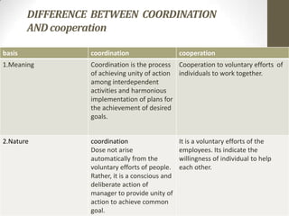 DIFFERENCE BETWEEN COORDINATION
AND cooperation
basis

coordination

cooperation

1.Meaning

Coordination is the process Cooperation to voluntary efforts of
of achieving unity of action individuals to work together.
among interdependent
activities and harmonious
implementation of plans for
the achievement of desired
goals.

2.Nature

coordination
Dose not arise
automatically from the
voluntary efforts of people.
Rather, it is a conscious and
deliberate action of
manager to provide unity of
action to achieve common
goal.

It is a voluntary efforts of the
employees. Its indicate the
willingness of individual to help
each other.

 