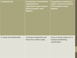3. Requirement

Coordination is essential for
achievement of
organization's goal, where a
group of people work
together.

Cooperation is voluntary in
nature. It arise out of desire
of the people to work
together.

4. Scope and relationship

It include cooperation and
hence has a wider scope.

It has a narrow scope as it is
towards establishing
coordination.

 