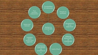 Barriers to
coordinatio
n
Competition
for resources
Threats to
authority
Disagreeme
nt on
objectives
Differing
expectation
of
coordinatio
n
Lack of trust
Cost/benefi
t perceived
as
unsatisfacto
ry
Unilateral
donor
actions and
agendas
Rapid staff
turnover
Poor
transition
preparation
 