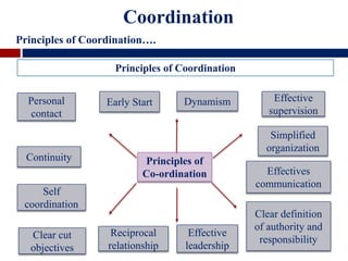 Coordination
Principles of Coordination….
Principles of Coordination
Principles of
Co-ordination
Personal
contact
Continuity
Self
coordination
Effective
supervision
Simplified
organization
Effectives
communication
Reciprocal
relationship
DynamismEarly Start
Clear cut
objectives
Clear definition
of authority and
responsibility
Effective
leadership
 