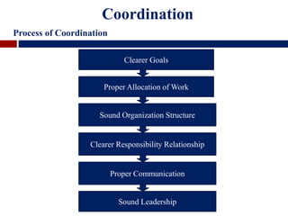 Coordination
Process of Coordination
Clearer Goals
Proper Allocation of Work
Sound Organization Structure
Clearer Responsibility Relationship
Proper Communication
Sound Leadership
 