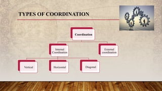 Coordination
Internal
Coordination
Vertical Horizontal Diagonal
External
coordination
TYPES OF COORDINATION