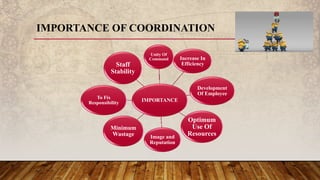 IMPORTANCE OF COORDINATION
IMPORTANCE
Unity Of
Command Increase In
Efficiency
Development
Of Employee
Optimum
Use Of
ResourcesImage and
Reputation
Minimum
Wastage
To Fix
Responsibility
Staff
Stability