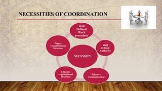 NECESSITY
Well
Defined
Work
procedure
Well
defined
Authority
Effective
Communication
Effective
organisational
Structure
Proper
Organisational
Structure
NECESSITIES OF COORDINATION