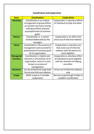 Coordination | DOCX