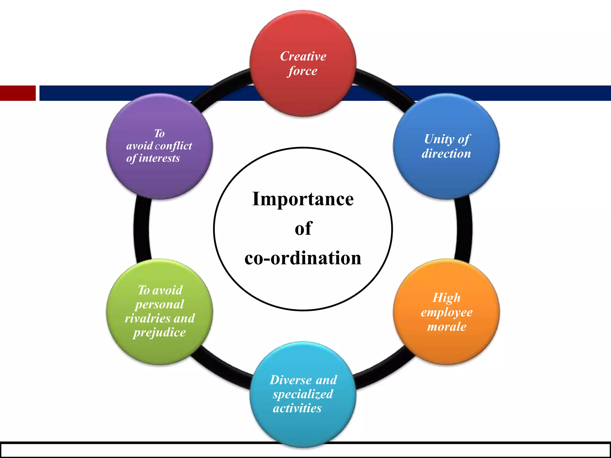 Importance
of
co-ordination
Creative
force
Unity of
direction
High
employee
morale
Diverse and
specialized
activities
To avoid
personal
rivalries and
prejudice
To
avoid conflict
of interests
 