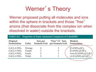 Werner’s Theory
Werner proposed putting all molecules and ions
within the sphere in brackets and those “free”
anions (that dissociate from the complex ion when
dissolved in water) outside the brackets.
 