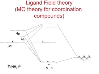 Ligand Field theory
(MO theory for coordination
compounds)
3d
4s
4p
Ti(NH3)3+
 