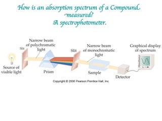 How is an absorption spectrum of a Compound
measured?
	

A spectrophotometer.
	

 