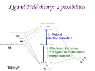 Ligand Field theory: 2 possibilities
	

3d
4s
4p
Ti(NH3)3+
2. Electronic transition
From ligand to metal orbital
(“charge transfer”)
1. Metal d
electron transition
 