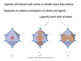 Ligands will interact with some d orbitals more than others
Depends on relative orientation of orbital and ligand
Ligands point right at lobes
 