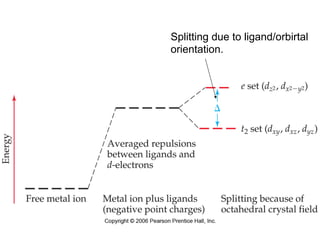 Splitting due to ligand/orbirtal
orientation.
 