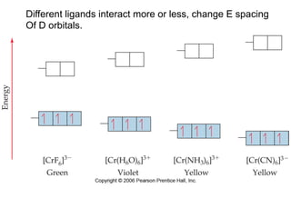 Different ligands interact more or less, change E spacing
Of D orbitals.
 
