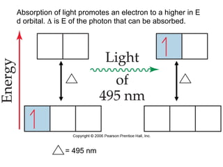= 495 nm
Absorption of light promotes an electron to a higher in E
d orbital. Δ is E of the photon that can be absorbed.
 