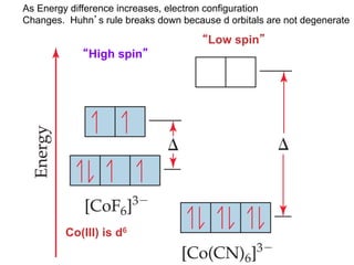 As Energy difference increases, electron configuration
Changes. Huhn’s rule breaks down because d orbitals are not degenerate
“High spin”
“Low spin”
Co(III) is d6
 