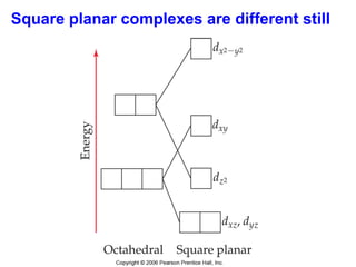 Square planar complexes are different still
 