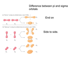 Difference between pi and sigma
orbitals
End on
Side to side.
 