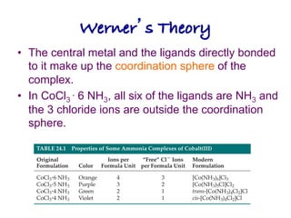 Werner’s Theory!
• The central metal and the ligands directly bonded
to it make up the coordination sphere of the
complex.
• In CoCl3 ∙ 6 NH3, all six of the ligands are NH3 and
the 3 chloride ions are outside the coordination
sphere.
 