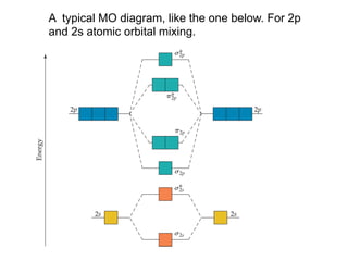 A typical MO diagram, like the one below. For 2p
and 2s atomic orbital mixing.
 