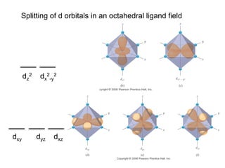 dxy dyz dxz
dz
2 dx
2
-y
2
Splitting of d orbitals in an octahedral ligand field
 