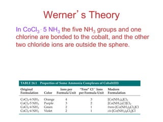 Werner’s Theory
In CoCl3 ∙ 5 NH3 the five NH3 groups and one
chlorine are bonded to the cobalt, and the other
two chloride ions are outside the sphere.
 