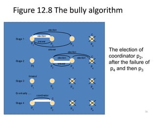 Bully Algorithm And Ring Algorithm Figure Coordination and Agreement .ppt