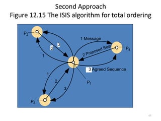 Coordination and Agreement .ppt