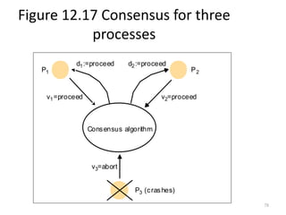 Coordination and Agreement .ppt